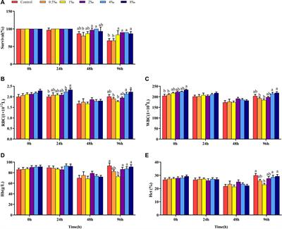 Acanthopanax senticosus Promotes Survival of Tilapia Infected With Streptococcus iniae by Regulating the PI3K/AKT and Fatty Acid Metabolism Signaling Pathway